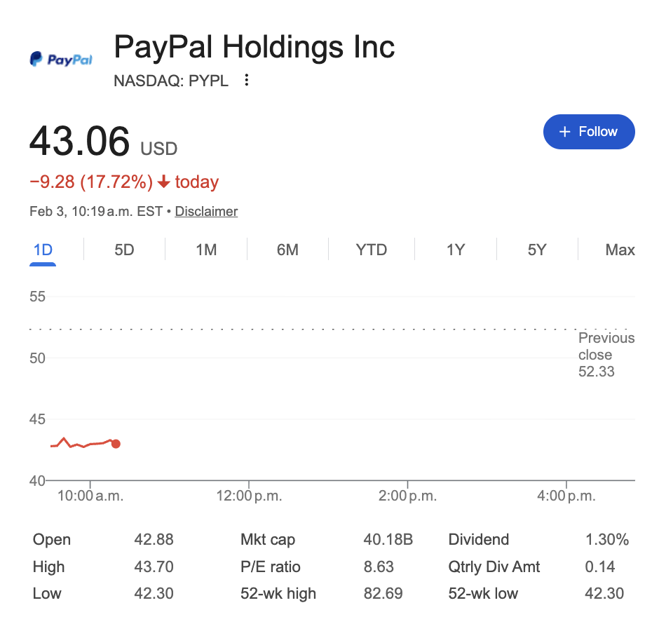 PayPal stock chart showing 17.9% drop on February 3, 2026